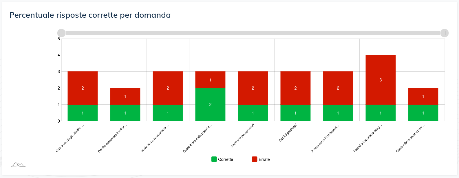 Immagine Learning admin graph 3