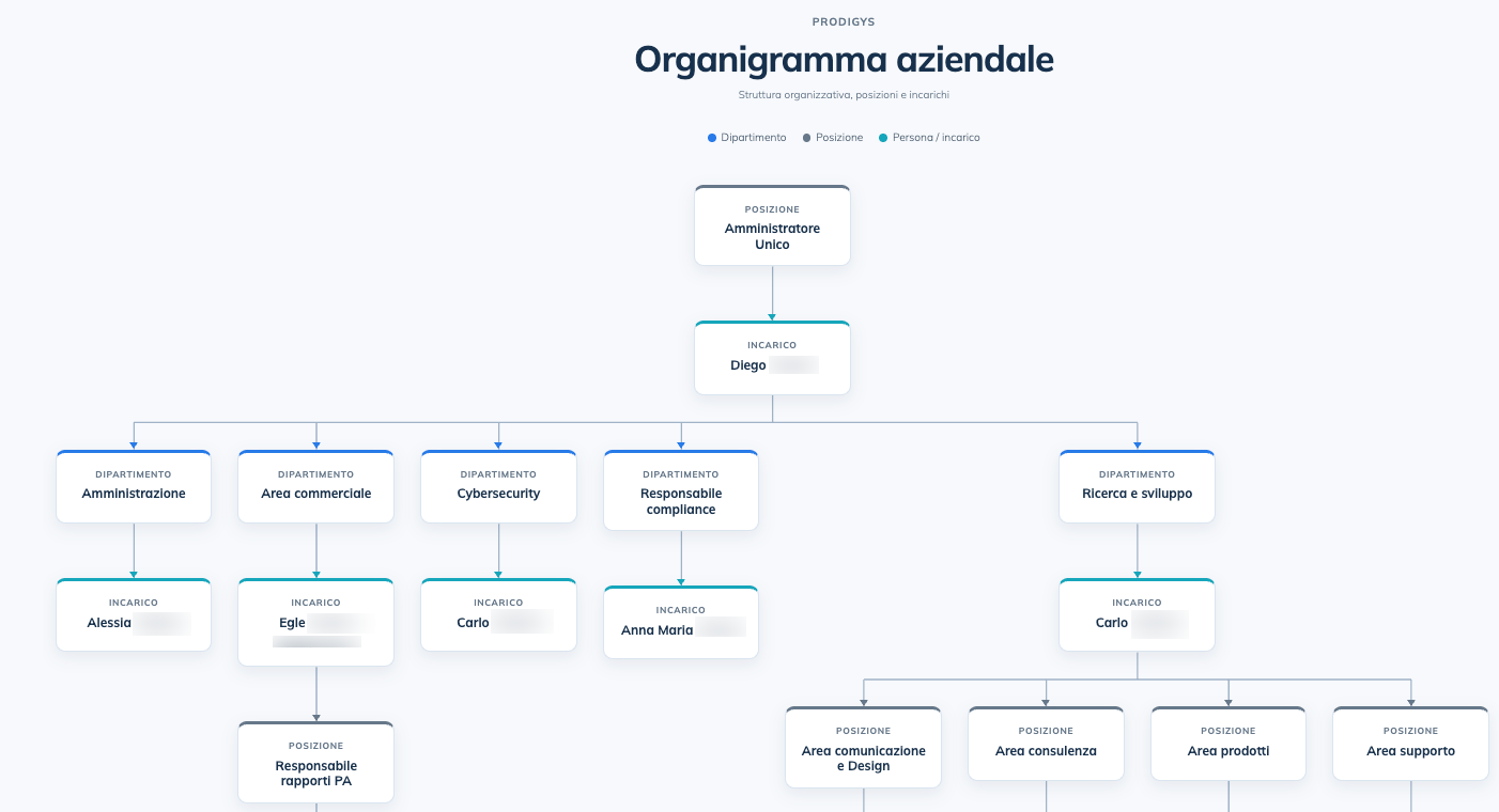 organigramma